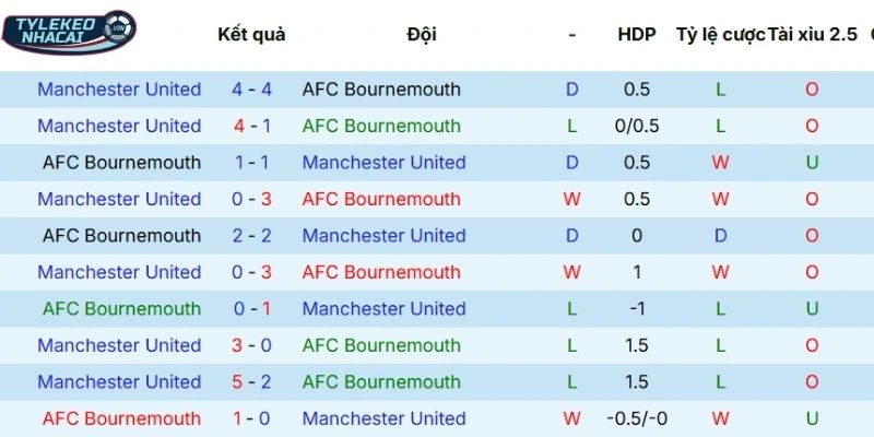 Thành tích tranh tài gần đây của Bournemouth