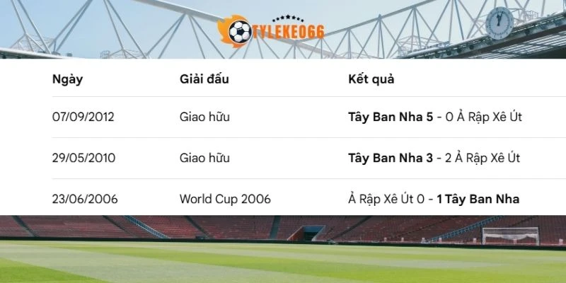 Thống kê số lần đụng chạm Tây Ban Nha vs Ả Rập Xê Út
